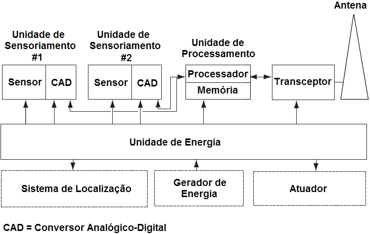 Redes de Sensores sem Fio 9 Figura 2.2 Componentes de um nó sensor.