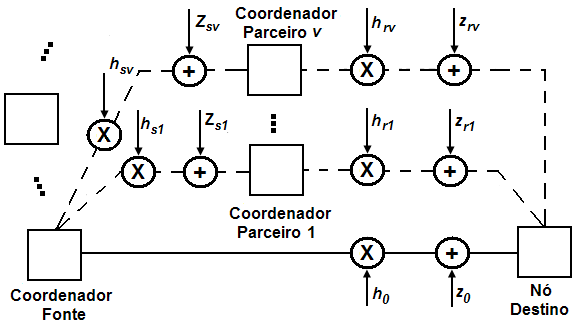 Codificação em Bloco Espaço-Temporal 45 Figura 5.1 Diagrama de blocos do codificador espaço-temporal de Alamouti. primeiramente cada grupo de m bits de informação é modulado, em que m = log 2 M.