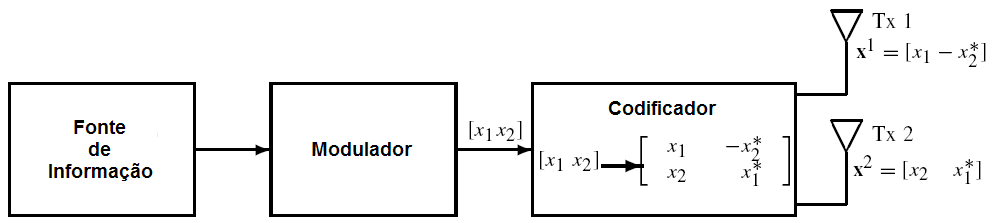 Codificação em Bloco Espaço-Temporal 47 Na antena receptora, os sinais recebidos em dois períodos de símbolos consecutivos, denotados por r 1 e r 2 para o tempo t e t + T, respectivamente, podem ser