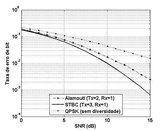 Parâmetros das Simulações e Resultados 63 último nó são mostrados nas Tabelas 6.3 e 6.4. O número máximo de retransmissões usado nessa simulação é N max r = 4. Figura 6.