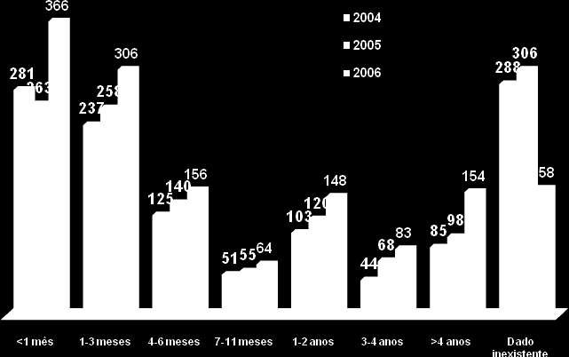 Gráfico 6 : Relação entre a variável tempo e número de sem abrigo segundo o sexo Fonte: Base dados AMI-2004-2006 Da população sem abrigo estudada, importa acrescentar que 89%, está desempregado(a),