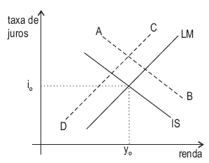 Maiores gastos públicos financiados por novas emissões monetárias a) expandiriam a produção e a renda acima de yo. b) reduziriam necessariamente a taxa de juros para baixo de io.