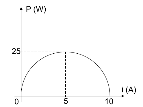 b) Apenas II. c) Apenas I e II. d) Apenas II e III. e) I, II e III. 14-Para os valores de U e i indicados no gráfico, o gerador apresenta um rendimento de 80%.