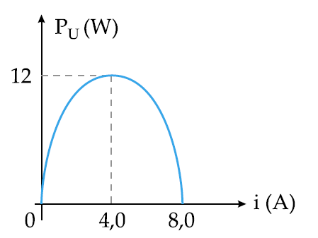 Nessas condições, a resistência interna r do gerador, em ohms, vale: a) 2,0 b) 4,0 c) 5,0 d) 6,0 e) 10 18-Na figura, representamos a potência fornecida por um gerador em função da intensidade de
