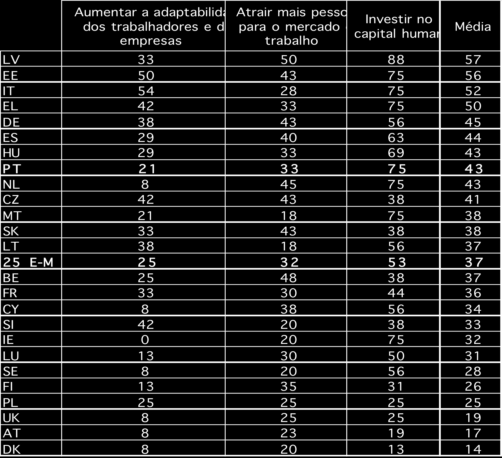 foi calculada atribuindo a cada uma das quatro categorias utilizadas pelos serviços da Comissão um factor de ponderação, de 1 a 4.