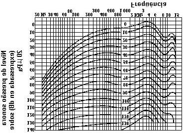 uma escala de sonoridade cuja unidade é o som, definido como a sonoridade de um tono puro de 1000 Hz e 40 db (Viña, S. e E. Gregory, 1987).