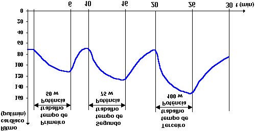 Figura 22. Variação do ritmo cardíaco de um indivíduo submetido a três cargas de trabalho. Os valores de ritmo cardíaco são colocados em uma gráfica vs.