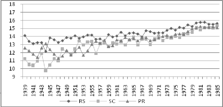 Paulo Aguiar do Monte Fonte: PNAD (2005). Fig. 6. Idade média de ingresso ocupacional, por ano de nascimento. Estados do Sul.