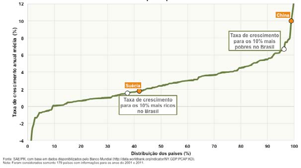 Com vistas a ilustrar a magnitude da inclusão do processo de crescimento brasileiro, apresentamos, no gráfico 2, a posição do crescimento de pobres e ricos no Brasil na distribuição de países com