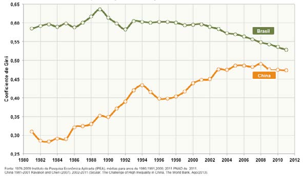 Como consequência desse crescimento fortemente inclusivo, o grau de desigualdade brasileiro, historicamente elevado e resistente à queda, passa a declinar de forma contínua e significativa.