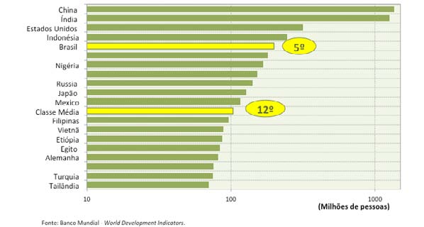 Gráfico 4: Evolução do tamanho das classes de renda, Brasil: 2002 a 2012 O resultado