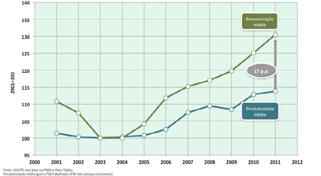 Gráfico 8: Evolução da remuneração do trabalho e da produtividade média, Brasil: 2001-2011 Assim, embora permaneça controverso, é possível dizer que o sucesso brasileiro recente se deveu muito mais a