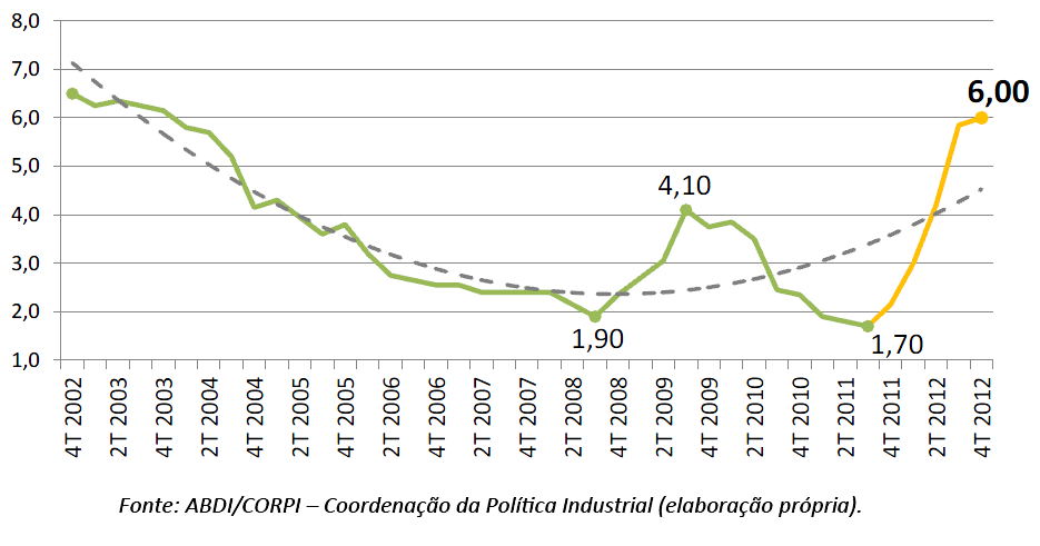 Conjuntura e competitividade externa