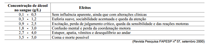 Enem 2003 1-Os acidentes de trânsito, no Brasil, em sua maior parte são causados por erro do motorista. Em boa parte deles, o motivo é o fato de dirigir após o consumo de bebida alcoólica.