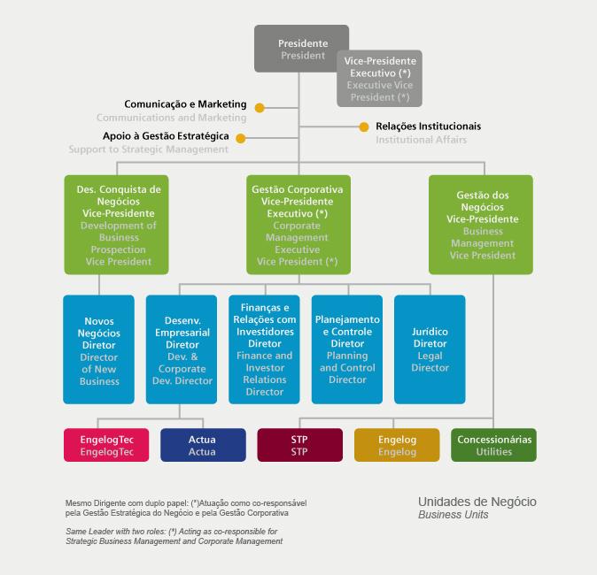 Os executivos passam por avaliações periódicas de desempenho, realizadas internamente com o apoio de uma consultoria independente de recursos humanos.