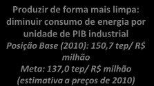 indústria de alta e média-alta tecnologia/vti total da indústria Posição Base (2009): 30,1% Meta: 31,5% Ampliar valor agregado