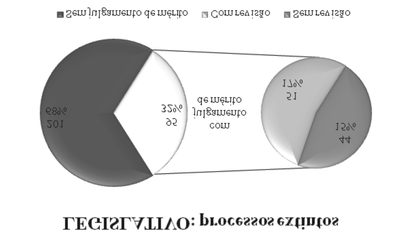 Observatório da Justiça Brasileira abaixo, pode-se verificar que quase um terço dos processos encerrados teve seu mérito apreciado (32%).