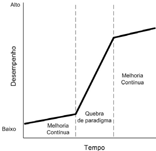 32 CHAMPY, 1994), uma composição de fatores fez dela uma solução salvadora: a necessidade de reestruturar rapidamente os processos frente ao aumento da competição internacional; ocorreu o