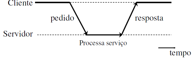 Modelos de Comunicação: Cliente-Servidor Conexão bi-direcional fixa, entre o cliente (computador, programa ou processo que requer a