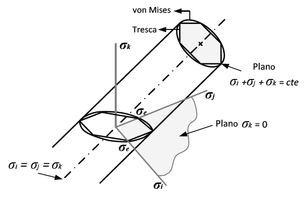 Figura 10 - Critérios de plasticidade de Tresca e von Mises representados no espaço das tensões Haigh- Westergaard (Gonçalves, 2013).