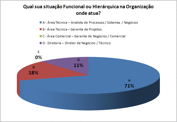 83 Tópico: Identificação do Perfil Profissional Figura 4: Gráfico da situação funcional na Organização Fonte: Dados da Pesquisa Tabela