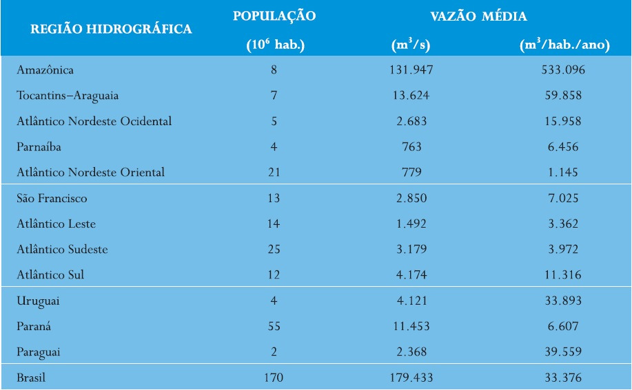 Apesar da grande disponibilidade hídrica brasileira, ao se comparar a população de cada região, percebe-se que nem sempre a água