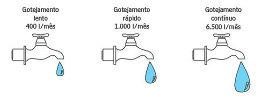 24 Manutenção A eficiência na manutenção preventiva e efetiva é fator predominante na economia, uma torneira gotejando pode gerar um desperdício de até 1.000 litros por mês.