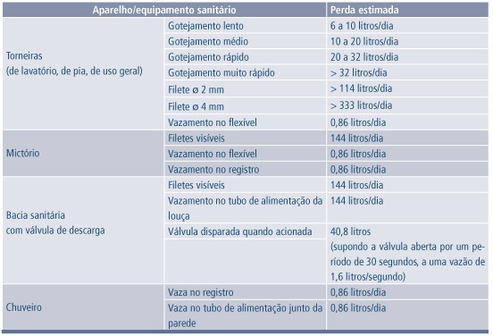 Vistoriar regularmente os equipamentos de uso cotidiano e realizar sua manutenção preventiva podem ser fatores determinantes na redução de consumo, pois a detecção de vazamentos,