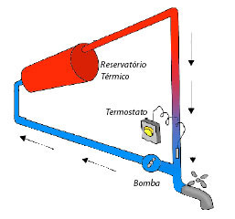 28 apesar de gerar pequeno consumo de energia para a bomba.