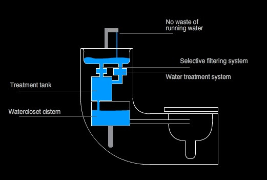 30 Figura 12: Sistema de funcionamento do lavatório e vaso integrado W+W da marca Roca Fonte: Roca