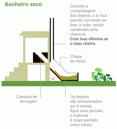 32 Figura 16: Corte banheiro seco Fonte: Universidade de Brasília (2012).