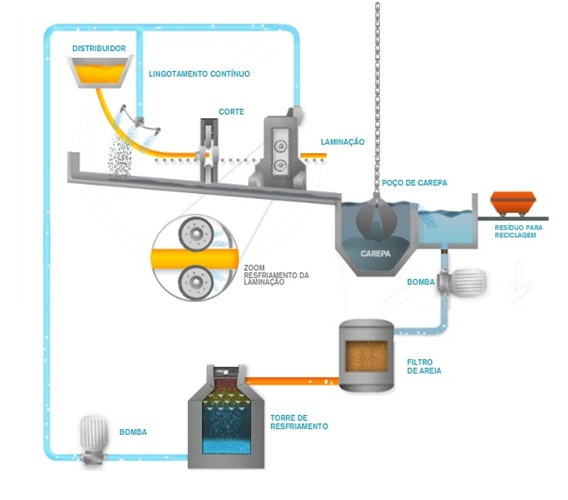 Figura 6 - Fluxograma de Processo do Tratamento do Efluente Cinza da Indústria Siderúrgica (GERDAU RIOGRANDENSE, 2009) 2.3 