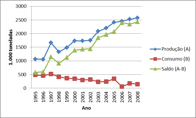 18 Figura 02 Evolução do balanço de produção e consumo de Caulim 1995/2008 Fonte: AMB/Sumário Mineral (1996-2009) O caulim consumido no mercado interno provém das minas existentes nos estados de São