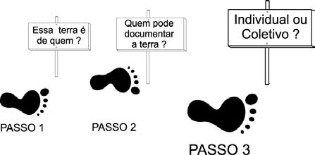 Como decidir qual a melhor solução para regularizar sua terra? PASSO 3 - INDIVIDUAL E COLETIVO: QUE HISTÓRIA É ESSA?