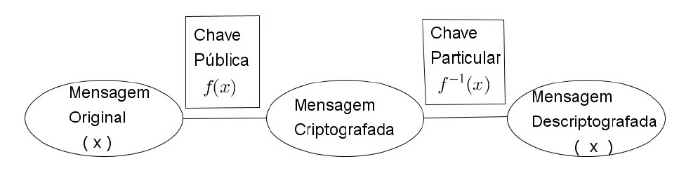 Algoritmo e Criptograa Capítulo 3 Figura 3.5: Esquema do Algoritmo Assimétrico (construção do próprio autor) 1. Seja n o comprimento de entrada de um algoritmo A; 2.