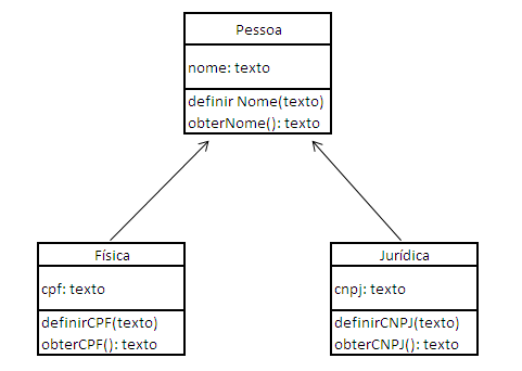 4.3 HERANÇA Comparando e analisando objetos do mundo real, podemos evidenciar atributos e comportamentos em comuns entre objetos, fazendo com que esses sejam agrupados em um mesmo tipo de classes.