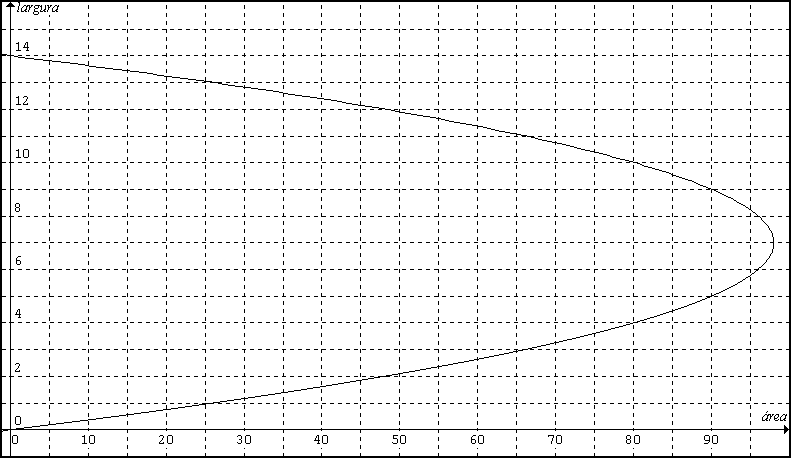 conceito de função. 2) Represente graficamente os dados da tabela acima, que relacionam largura e área.