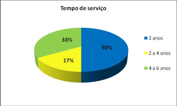 na Figura 4, seis inquiridos têm 2 anos de serviço que corresponde a uma percentagem de 50%, dois inquiridos têm