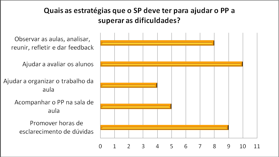 Na quinta questão do inquérito por questionário foi pedido aos inquiridos que escolhessem, na sua opinião, três estratégias que o supervisor pedagógico (SP) deve ter para ajudar o professor