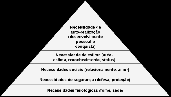 Figura 1. Pirâmide das necessidades de Maslow Fonte: Chiavenato (1996, p.