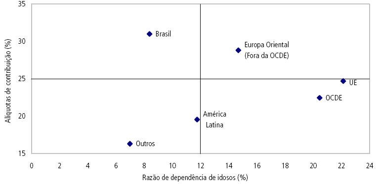 previdenciário, já que, apesar de o Brasil ser um país jovem, os segurados recebem seus benefícios por muito tempo e com valores relativos superiores aos da média internacional.