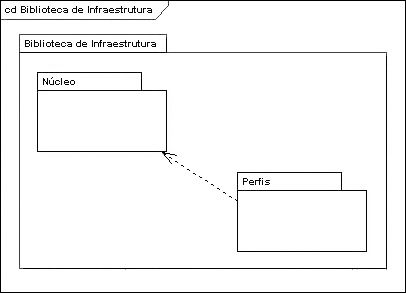 Capítulo 1 Introdução à UML 29 Figura 1.12 Exemplo de Diagrama de Pacotes. 1.3.