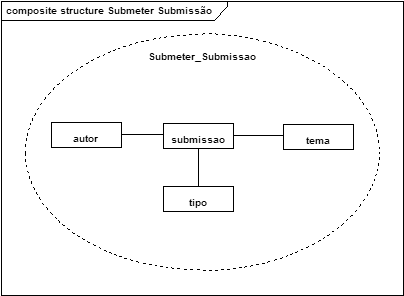 Capítulo 1 Introdução à UML 21 Figura 1.4 Exemplo de Diagrama de Estrutura Composta. 1.3.