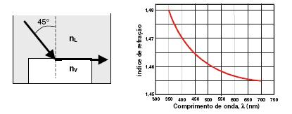 Após sofrer reflexão parcial na face AC, um feixe de menor intensidade emerge através da face AB.