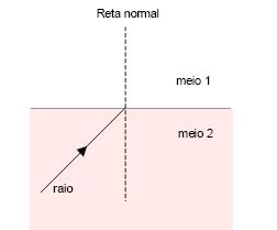 A) o ângulo que o feixe faz com a normal à superfície plana é maior no vidro do que no quartzo. B) o ângulo que o feixe faz com a normal à superfície plana é menor no vidro do que no quartzo.