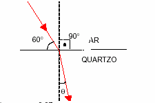 Sabe-se que um raio de luz monocromática passa de um meio mais refrigente (meio 2) para outro menos refrigente (meio 1), como ilustrado na figura.