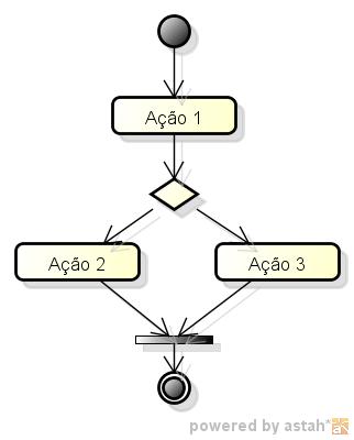 19 Figura 5 Exemplo de diagrama de atividades O diagrama de sequência expõe o aspecto do modelo que destaca o comportamento dos objetos em um sistema, incluindo suas operações, interações,