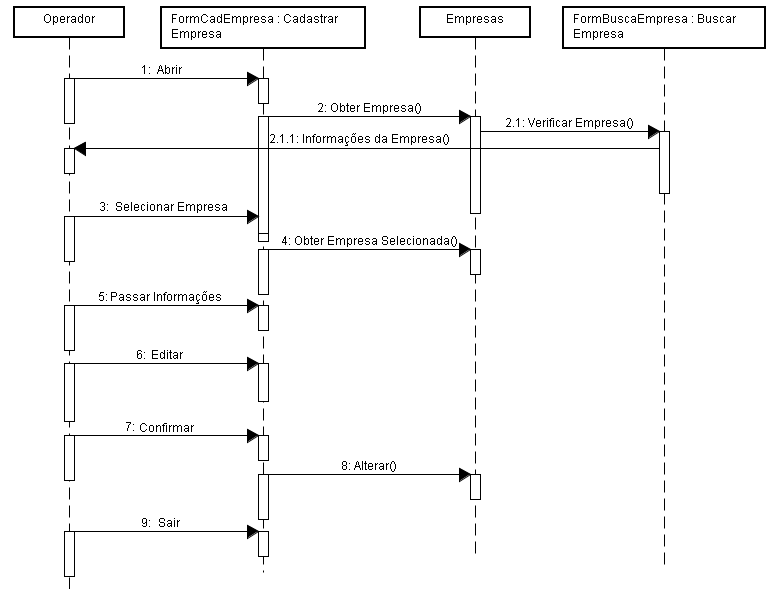 40 Figura 23 Diagrama de sequência alteração de empresa O diagrama da Figura 23 pode ser lido da seguinte maneira: 1) O operador solicita ao sistema a abertura da interface de cadastro de empresa.