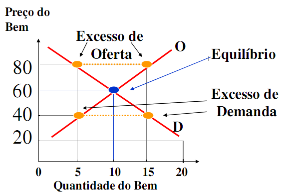 Oferta de mercado: caracterizada pela soma das ofertas individuais. Variações na oferta: deslocamento da curva de oferta, alterações em p fp, p n, T e M. Alteração da condição Coeteris Paribus.