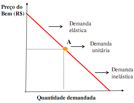 Graficamente, a elasticidade pode ser determinada pelo quociente entre o tamanho do segmento abaixo de A e o segmento acima de A.